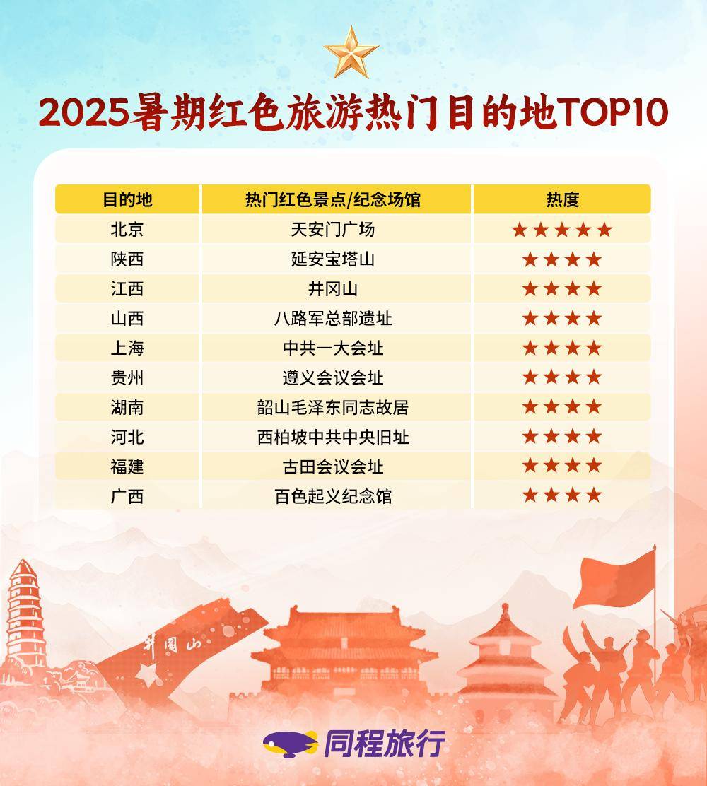 《同程旅行大数据：《南京照相馆》热映推高暑期抗战红色旅游热》