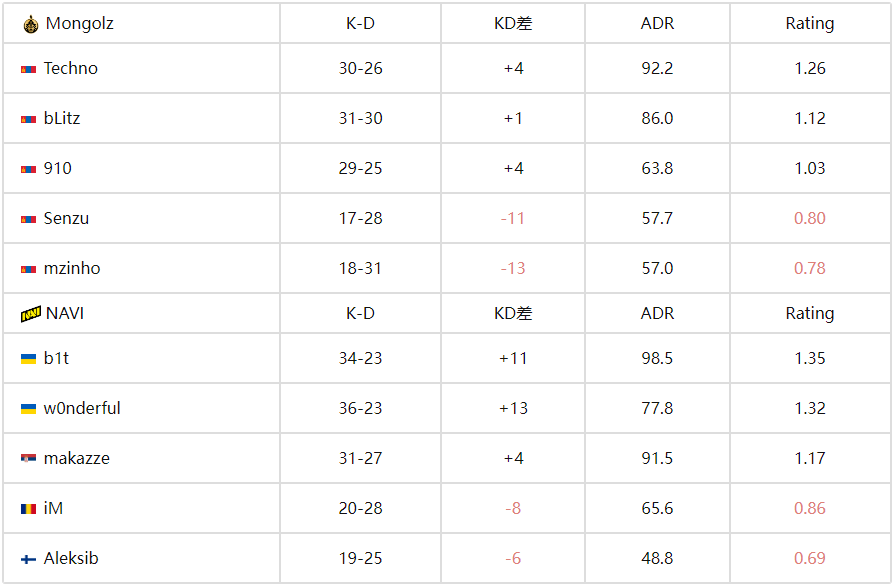IEM科隆2025：NAVI鏖战三加时 2-0 险胜The MongolZ 晋级四强 
