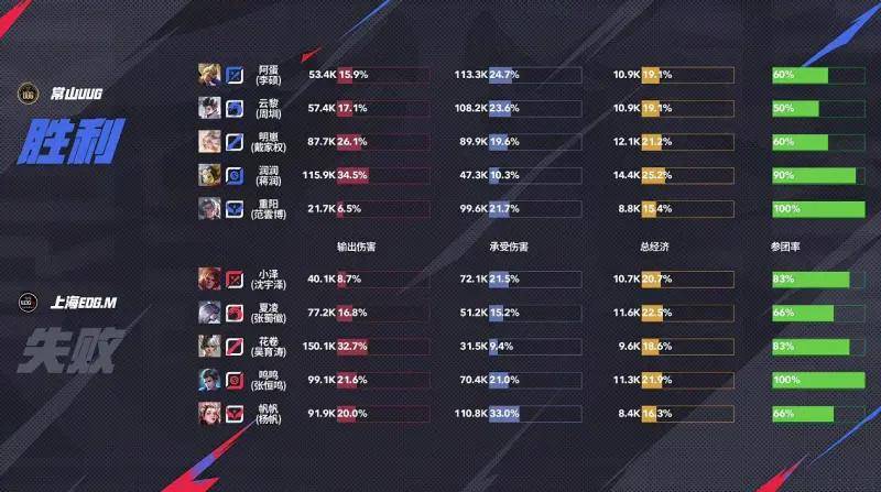 KPL夏季赛 | EDG.M 3-1力克UUG：火舞一脚定江山！三阶段首胜强势到手 