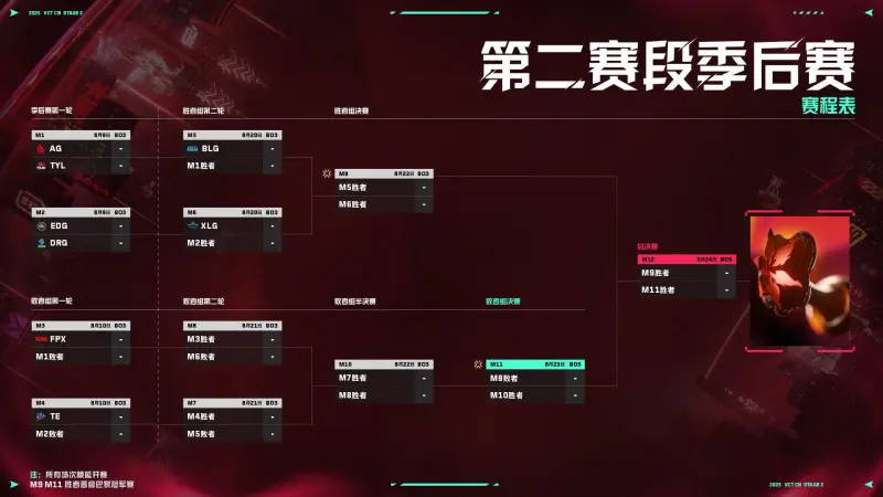 VCT CN第二赛段季后赛：赛程赛制公布，首日AG对阵TYL，EDG对阵DRG