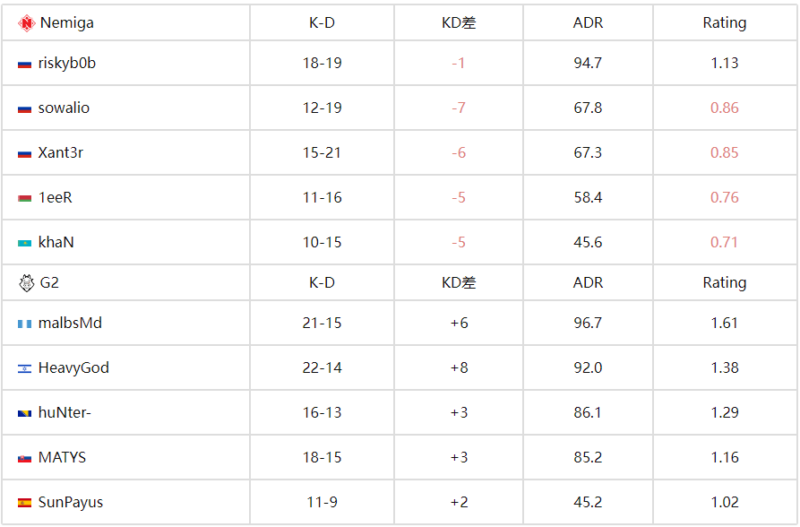 BLAST赏金赛S2战报：G2 2-0力克Nemiga，MATYS加时封神