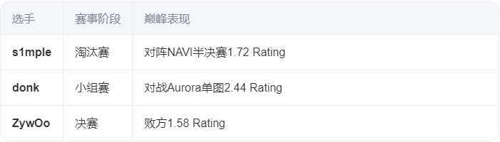IEM科隆历届MVP Rating排名：s1mple封神，donk 1.50创最年轻纪录