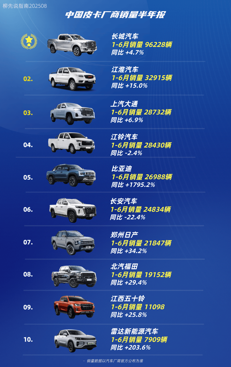 中国"皮卡"哪家强?2025上半年成绩单出炉:销量排名再次打乱