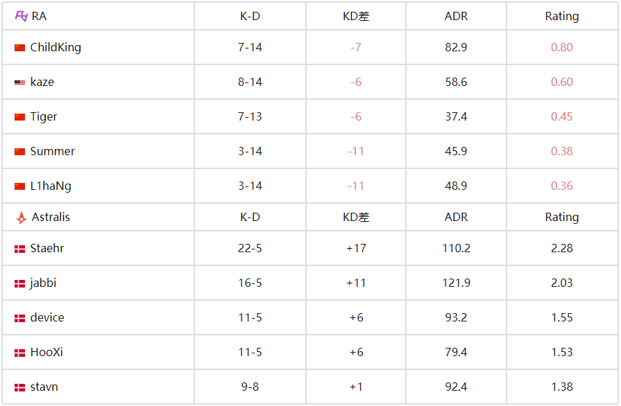 BLAST赏金赛S2战报：Astralis 2-0 碾压式晋级，RA遗憾止步