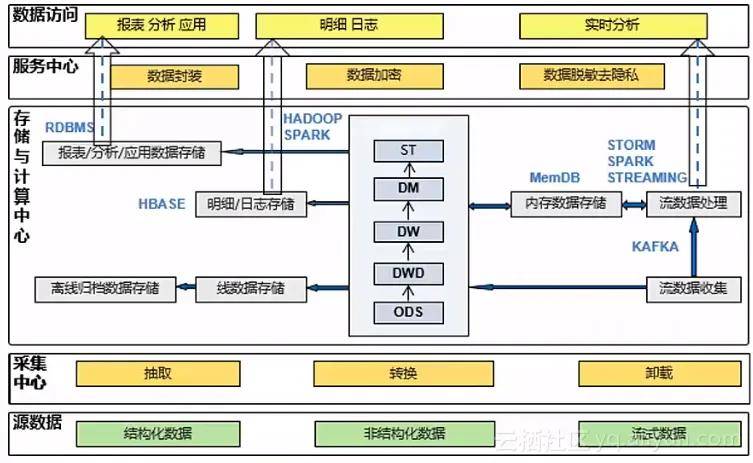 基于阿里云数加MaxCompute的企业大数据仓库架构建设思路