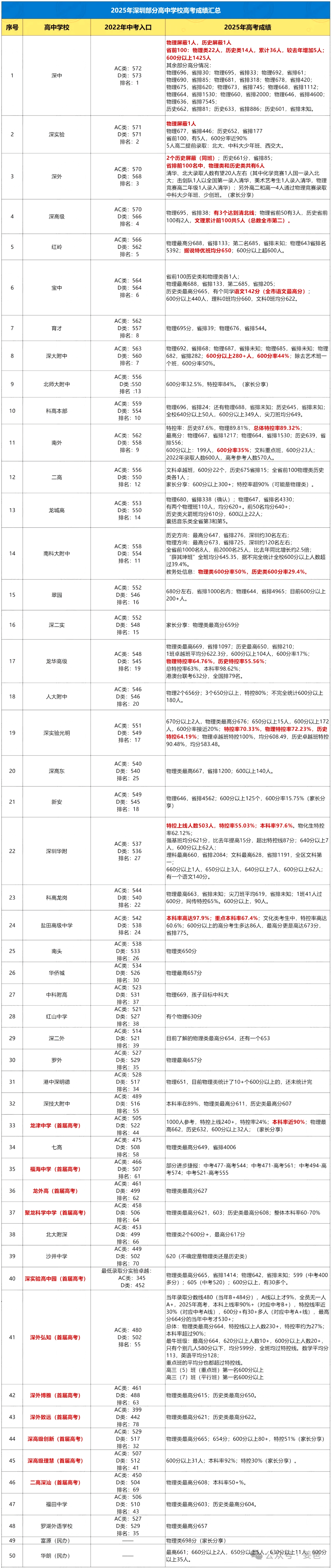 深圳中学重点班录取分数线_2025深圳二本分数线_深圳重点班高考排名