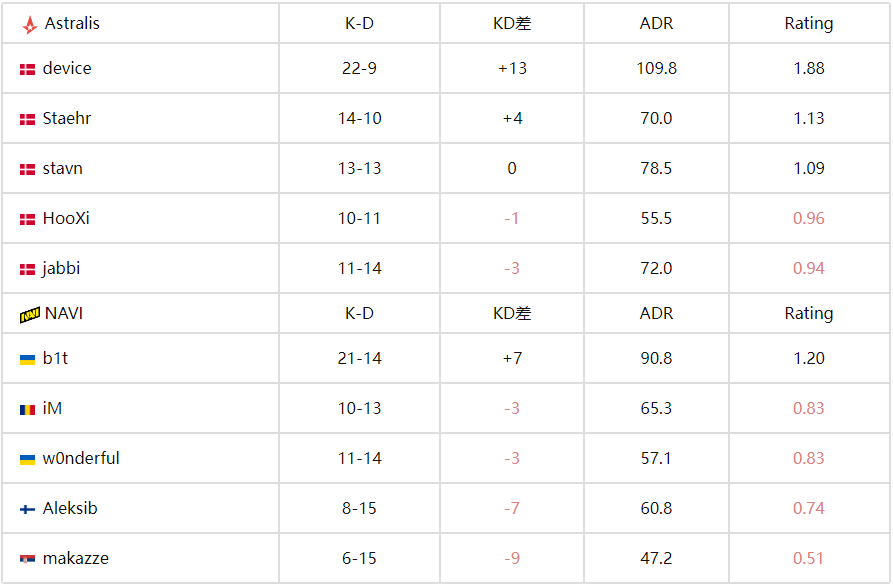 BLAST赏金赛S2：Astralis 2-1 NAVI，jabbi图三爆发率队晋级 
