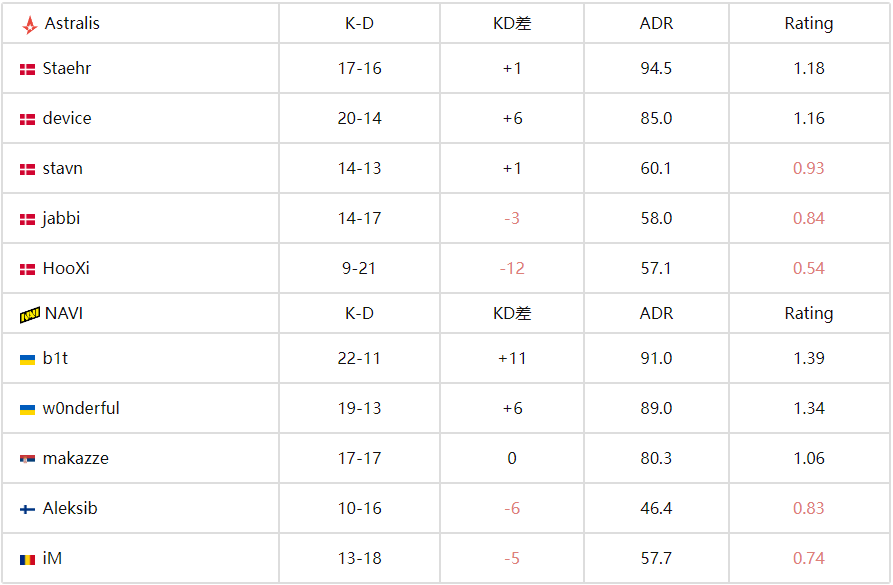 BLAST赏金赛S2：Astralis 2-1 NAVI，jabbi图三爆发率队晋级 