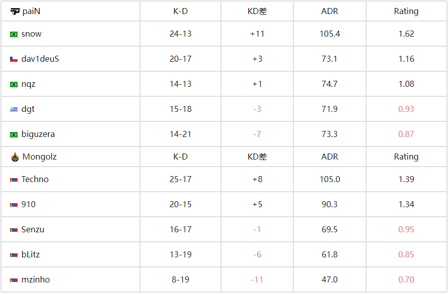 BLAST赏金赛S2：蒙古铁骑横扫巴西！MongolZ 2-0 paiN 晋级八强 