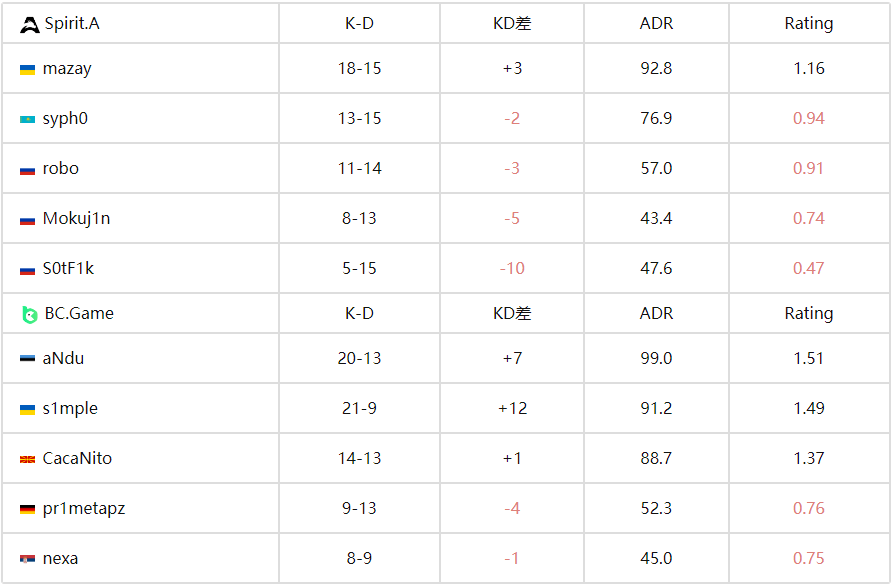 传奇归来：s1mple率BCG 1.56 Rating横扫青训队 豪取三连胜