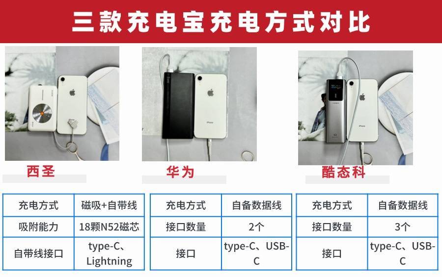西圣、酷态科、华为充电宝横评PK！到底哪款充电宝更值得入手？
