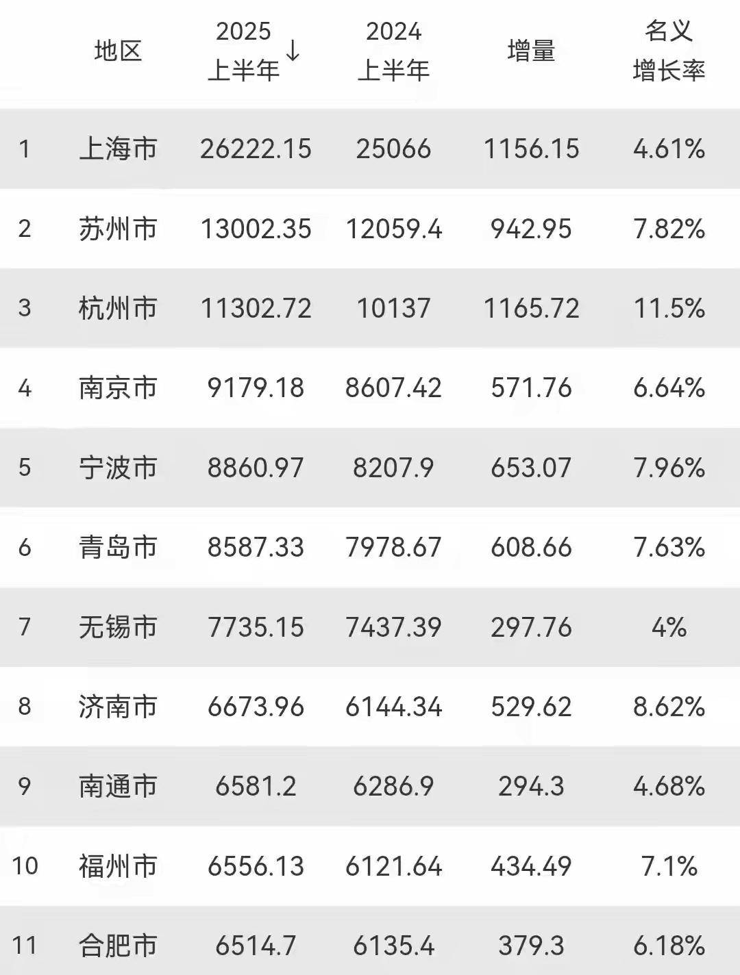华东地区gdp10强城市青岛第6福州第10合肥厦门皆无缘