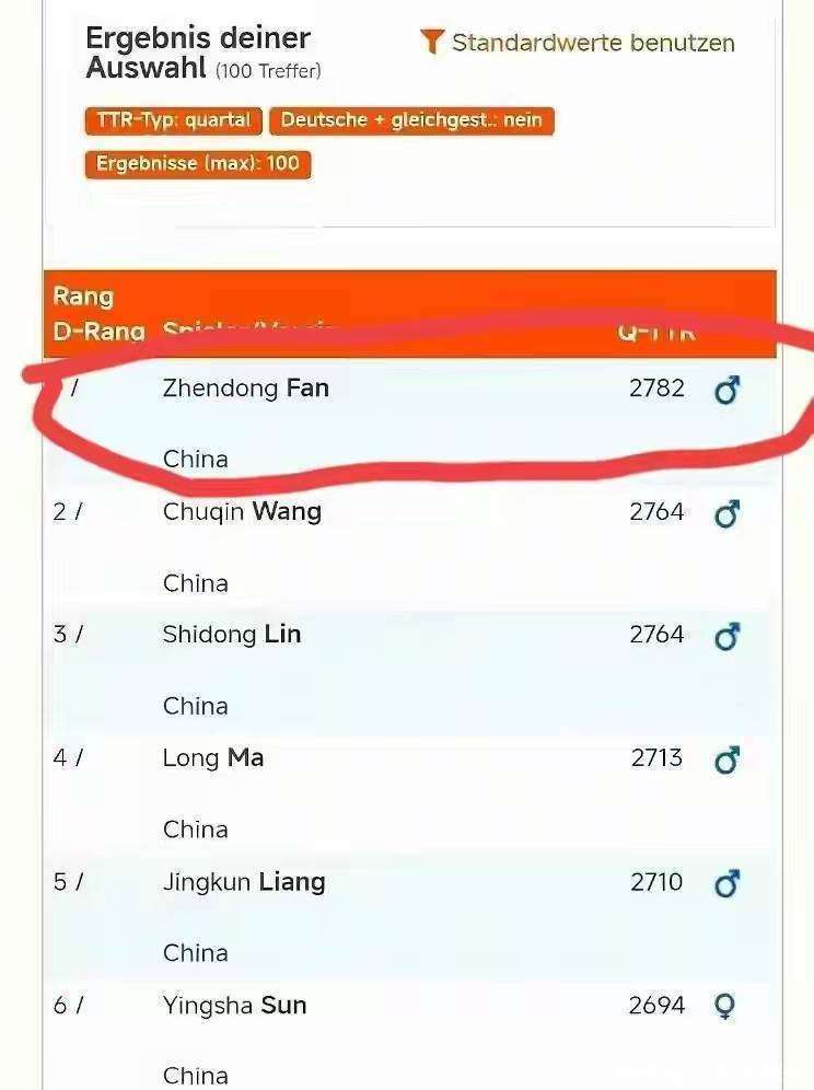 樊振东积分恢复了？在WTT得不到的尊重德甲给足了，打脸WTT。