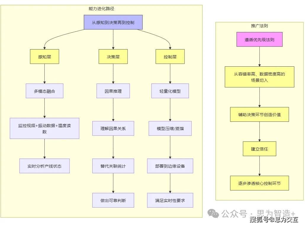 浅谈工业大模型的“虚火”与“实火”：别让“智能制造”只停留在PPT上
