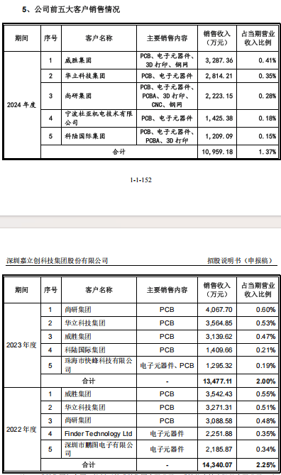 嘉立创IPO风险:42亿元募资背后的数据迷雾与合规隐忧(图10)