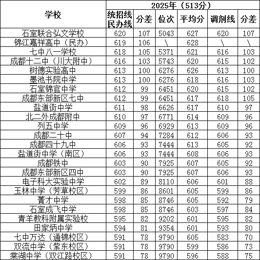 成都市初中学校排名_成都5+2区中考前5000-10000名高中推荐_新办高中与既有高中选择