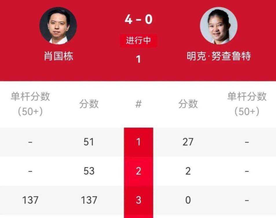 单杆147分!肖国栋5-0横扫,众将齐发力助中国斯诺克开门红