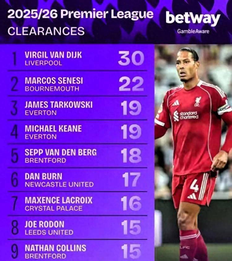 30次解围!范迪克打脸质疑者,利物浦后防战术是否需调整?