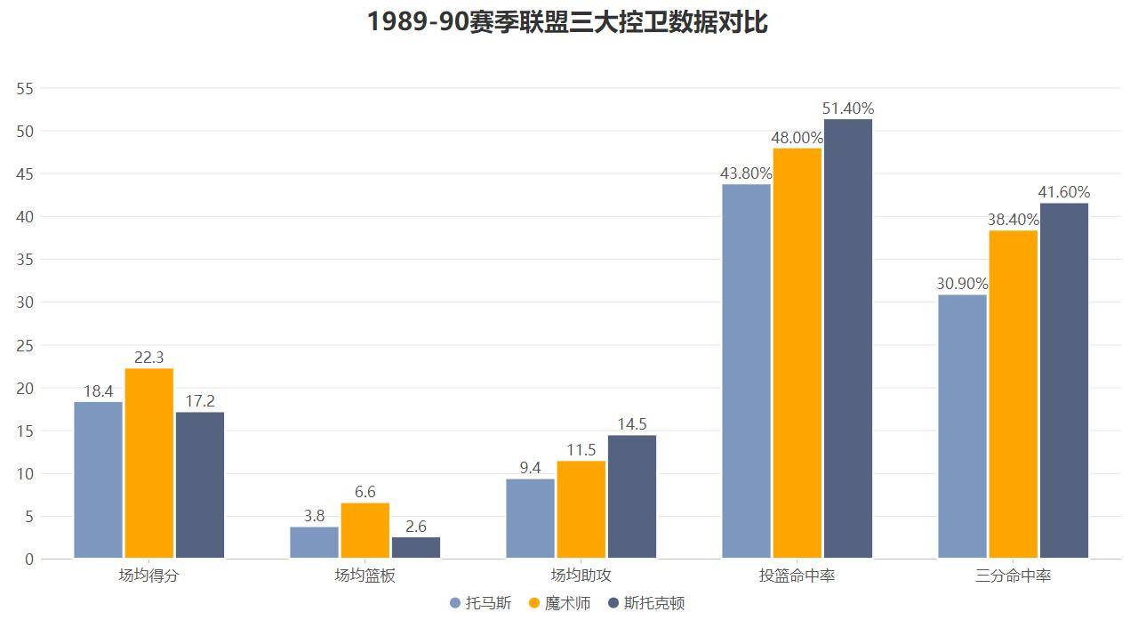 这一年的托马斯非常佳三阵都未能入选,但却是赛季非常成功的球员!