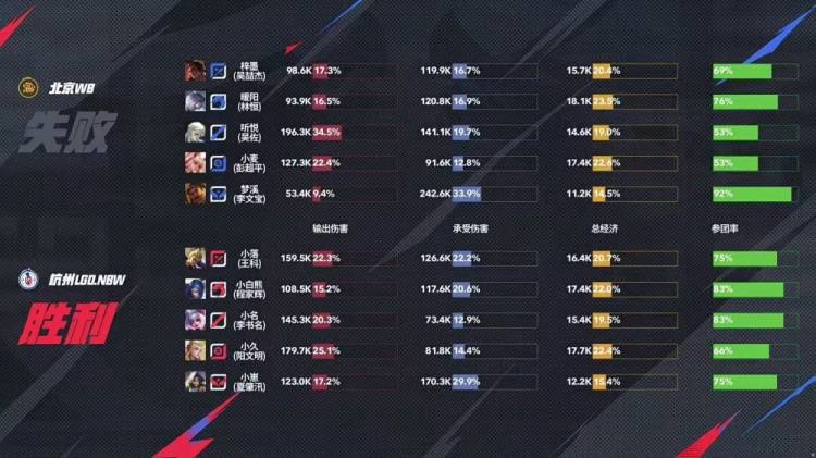 KPL季后赛战报：WB 4-1碾压LGD晋级！娜可露露野核封神，暖阳老虎节奏窒息