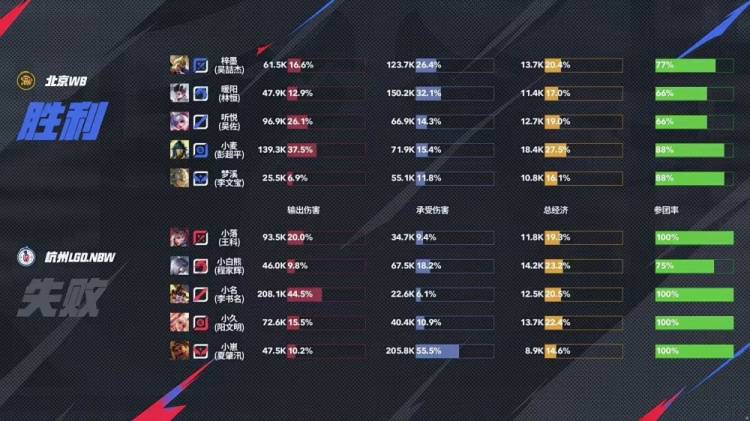 KPL季后赛战报：WB 4-1碾压LGD晋级！娜可露露野核封神，暖阳老虎节奏窒息