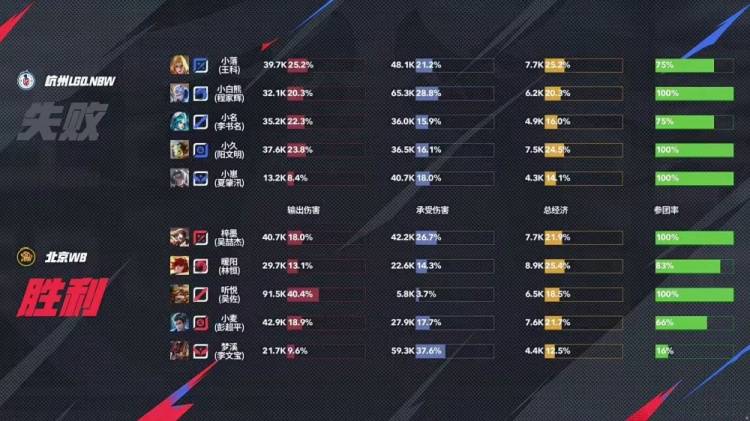 KPL季后赛战报：WB 4-1碾压LGD晋级！娜可露露野核封神，暖阳老虎节奏窒息