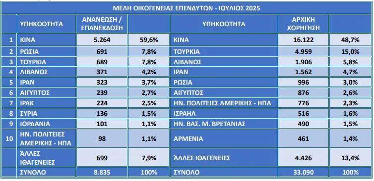 图片[4]-希腊官宣一揽子新政！黄金签证最新数据出炉，中国人拿下多项第一-华闻时空