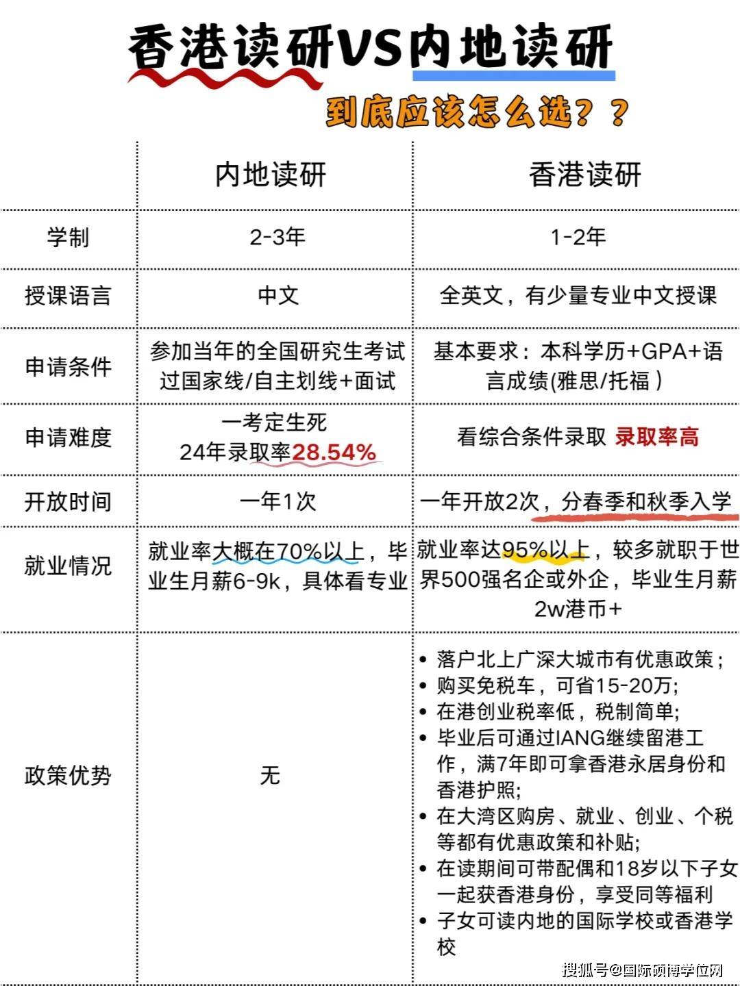 研究生如何申请留学