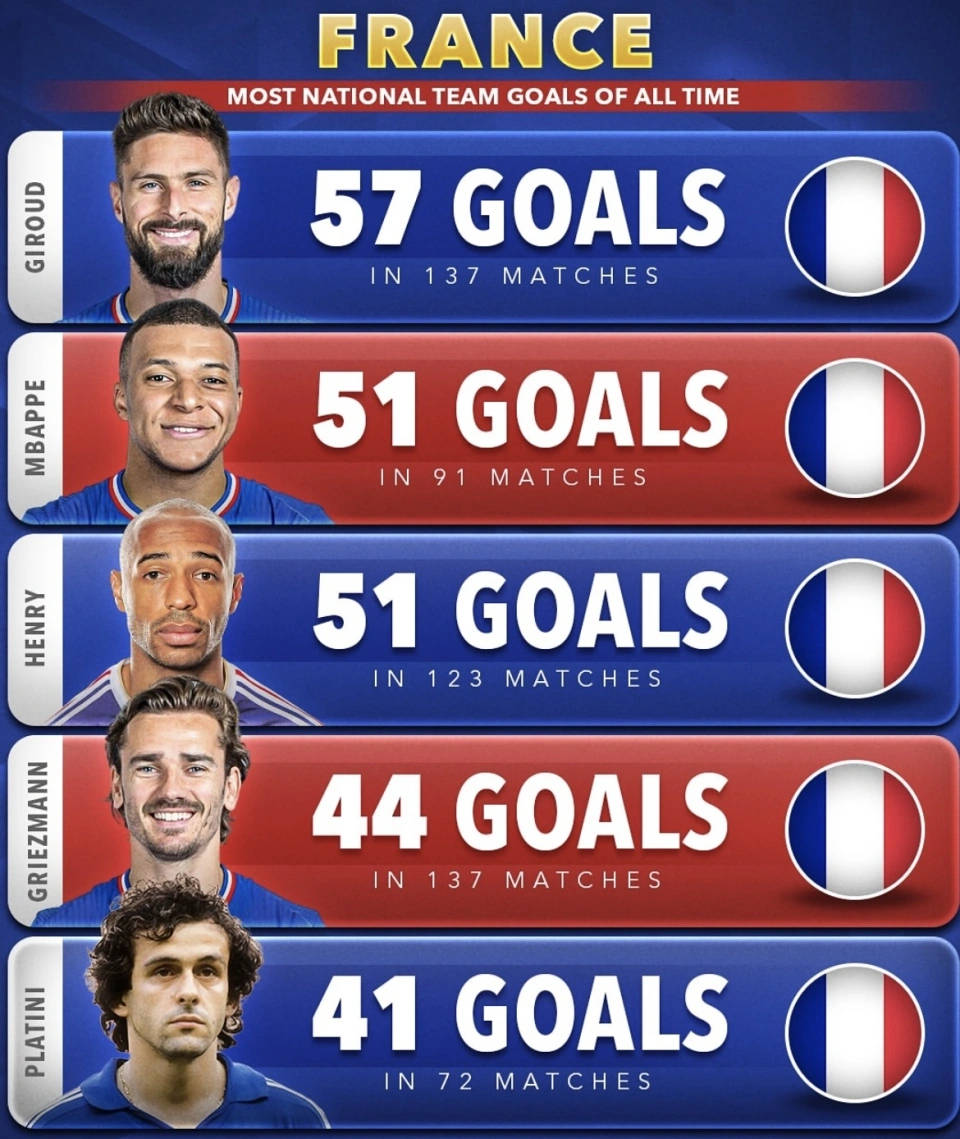 法国历史射手排行榜评述