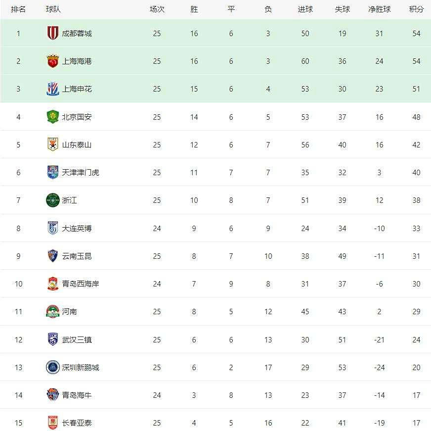 中超25轮三场比赛纪实及最新积分榜