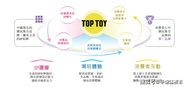快讯 | 从名创优品分拆的TOP TOY,递交IPO招股书,拟赴香港上市_斯特沙利文_品牌_矩阵