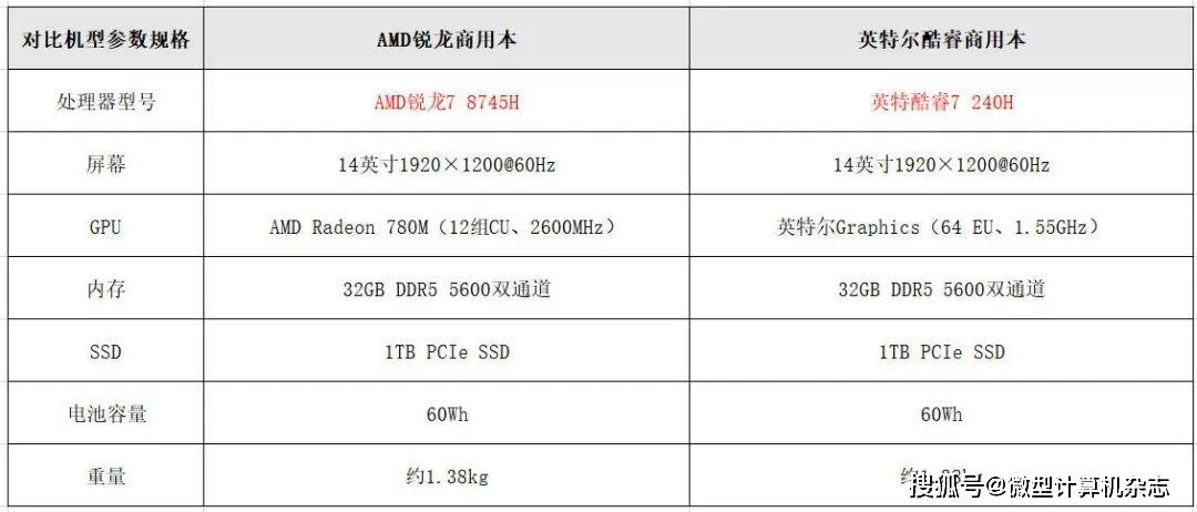 锐龙处理器和英特尔，锐龙处理器和英特尔处理器