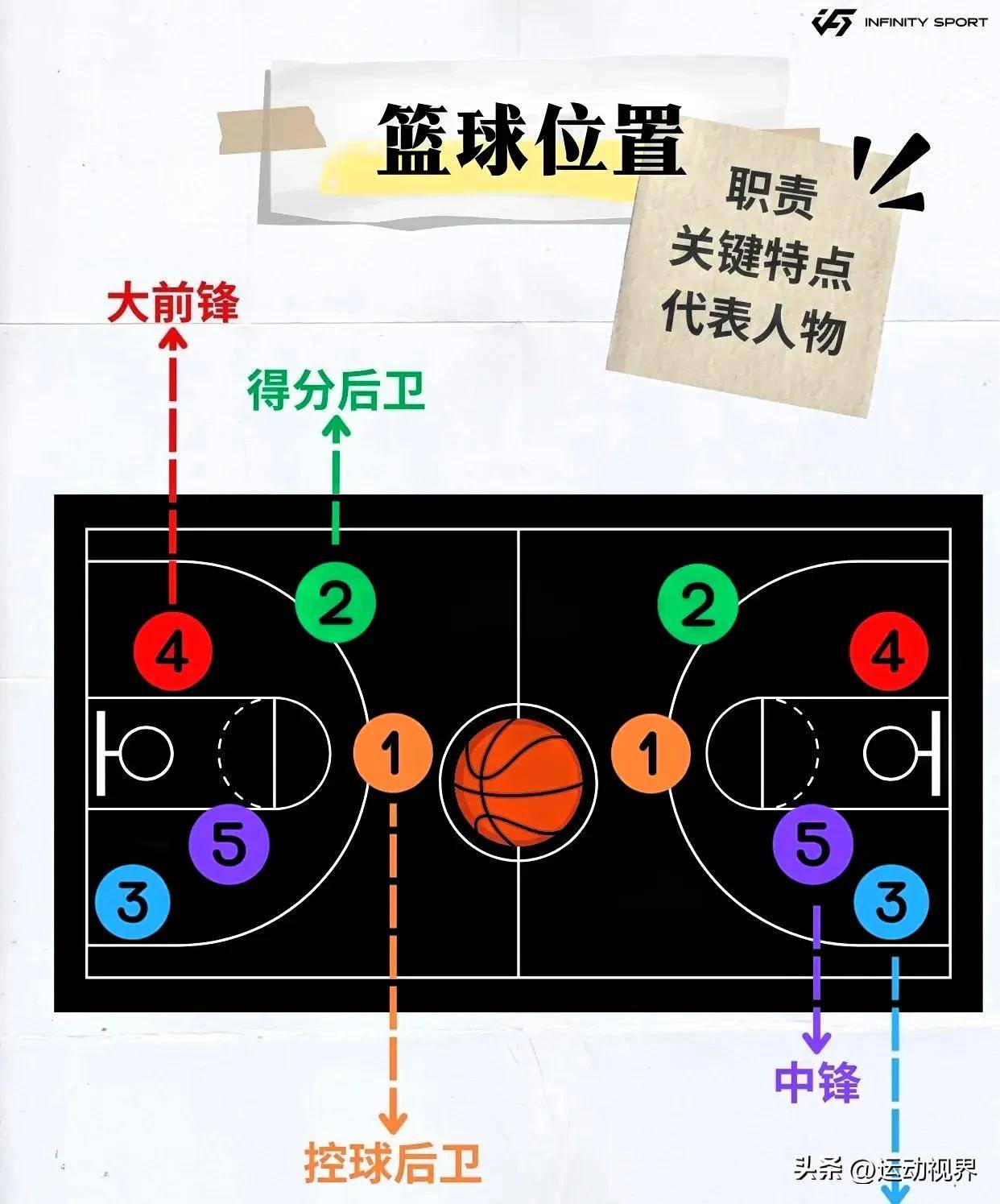 篮球,这项曾经以高大内线为尊的运动,在历史的车轮滚滚向前中,早已