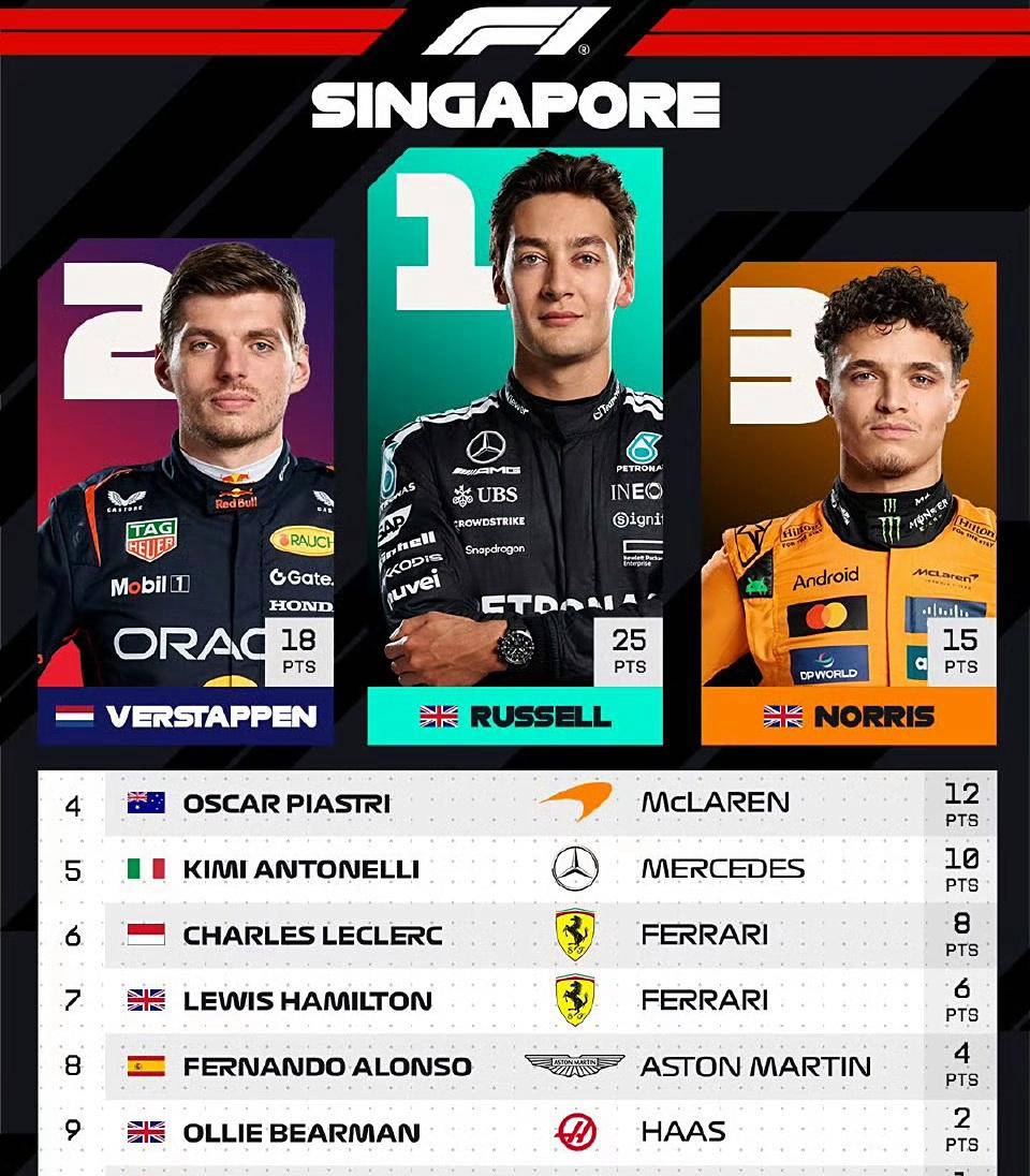 F1最新积分榜发布！红牛仅落后法拉利8分，诺里斯领先维斯塔潘41分！