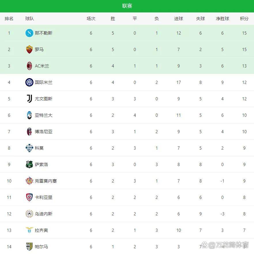 4-0!2-1!意甲最新积分榜:曼联弃将闪耀,罗马3连胜,米兰尤文丢分