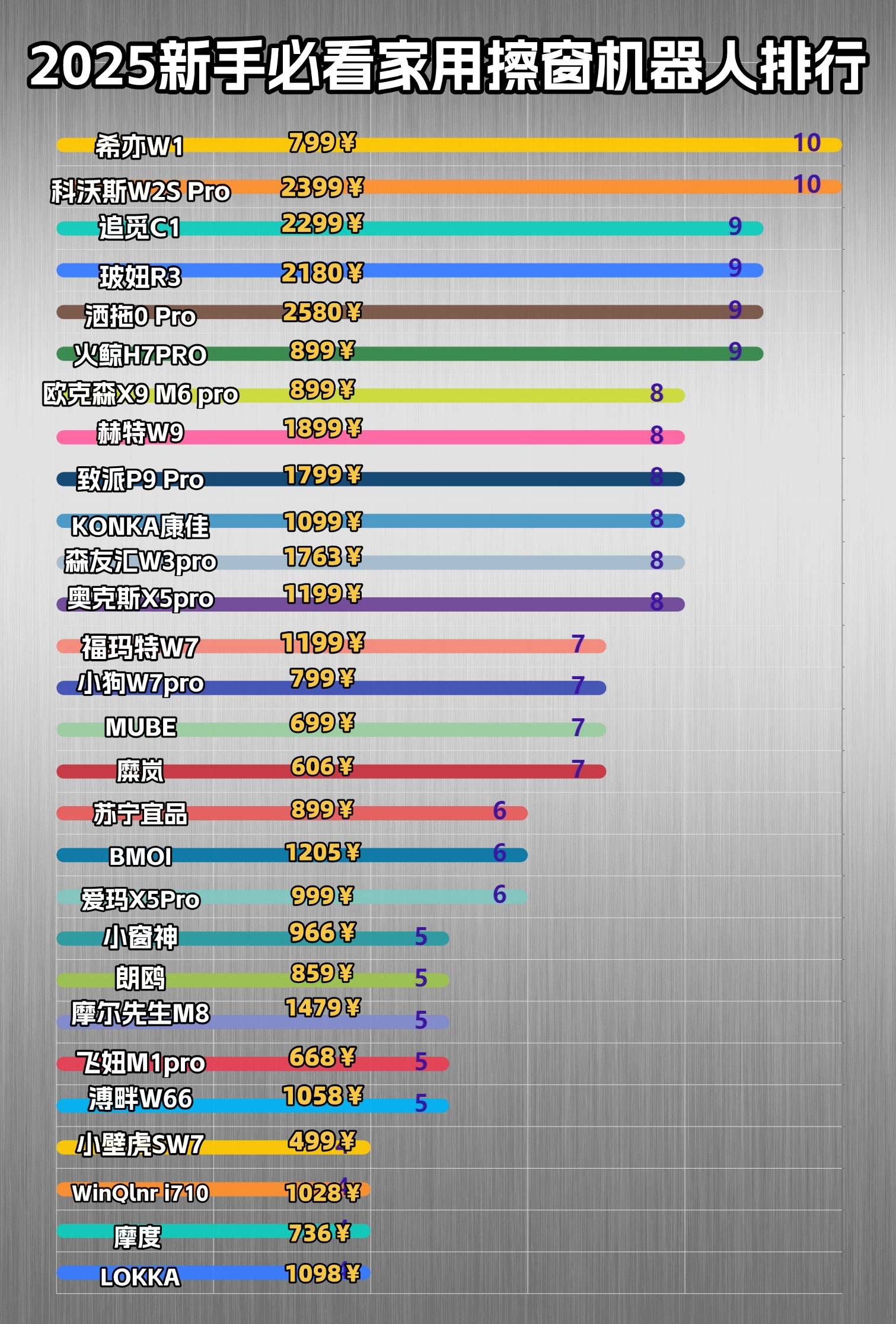 擦窗户机器人什么牌子好一点?10大高口碑擦窗机器人品牌推荐公开