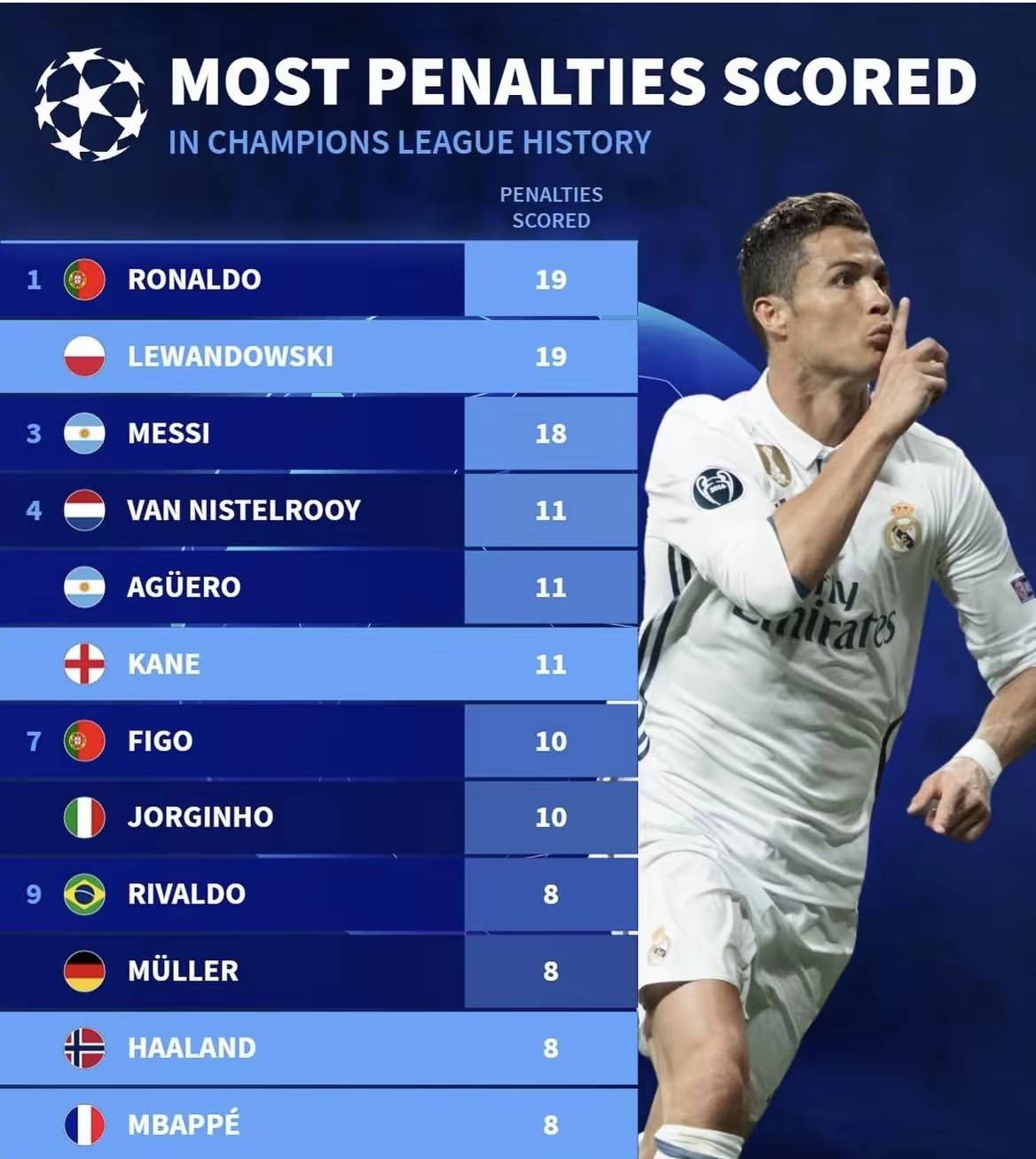 欧冠点球排行榜梅罗上榜,一人点球占比居然是100%