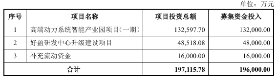 7000万分红大股东 好盈科技仍募资1.6亿补流:投资者分到啥?(图4)