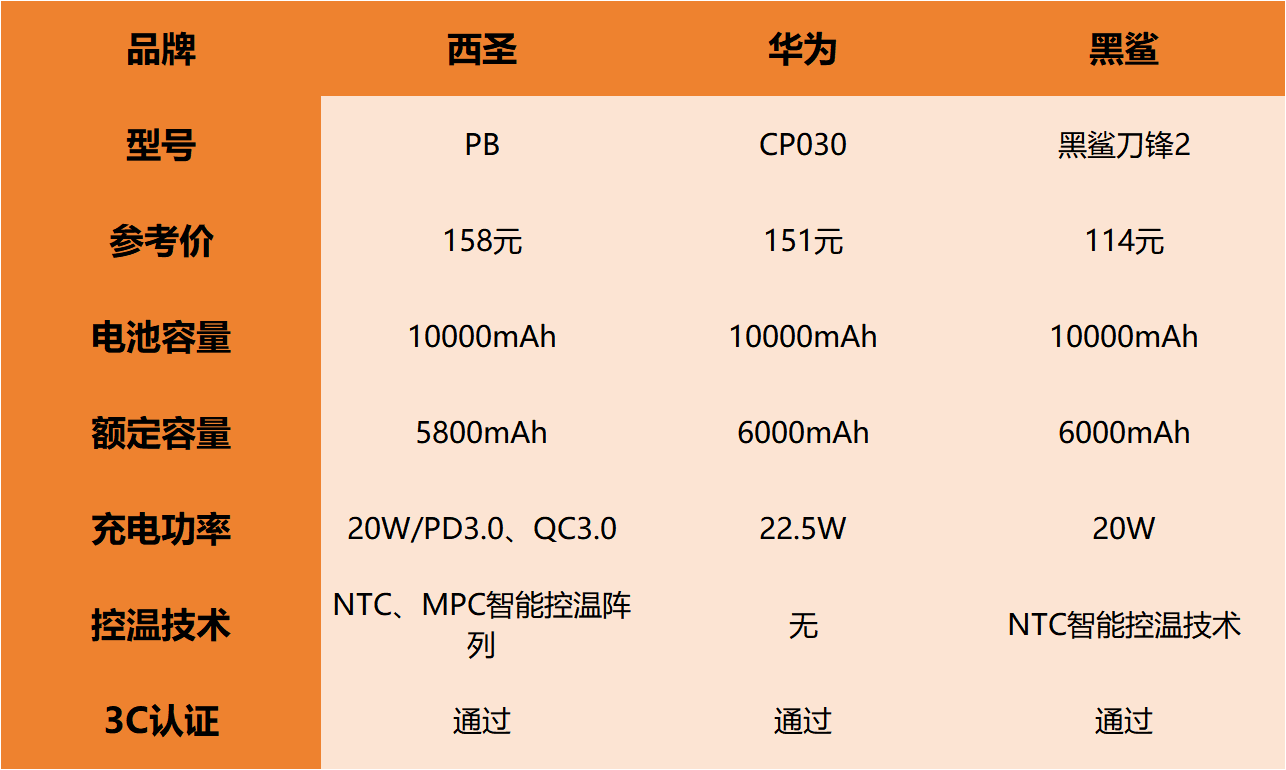 苹果充电宝哪个牌子好用？西圣、华为充电宝哪款性价比高？