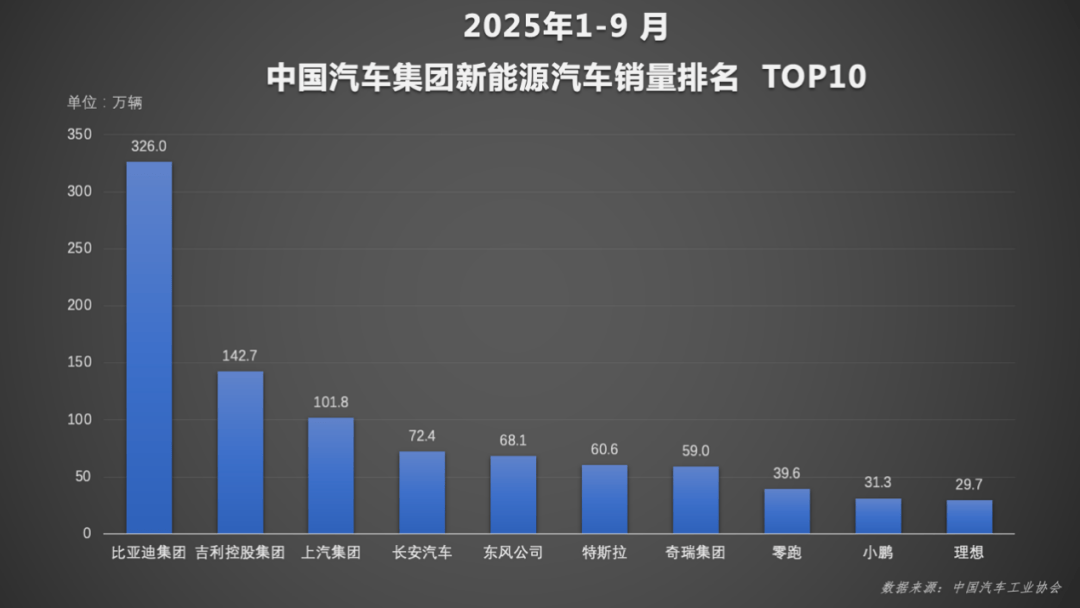 比亚迪前三季度销量突破326万辆，高研发投入驱动全球市场领跑