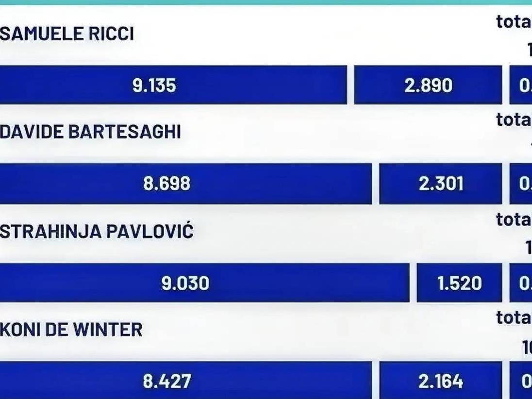 意甲媒体统计：米兰与罗马之战，里奇跑动距离为12.418公里，全队第一