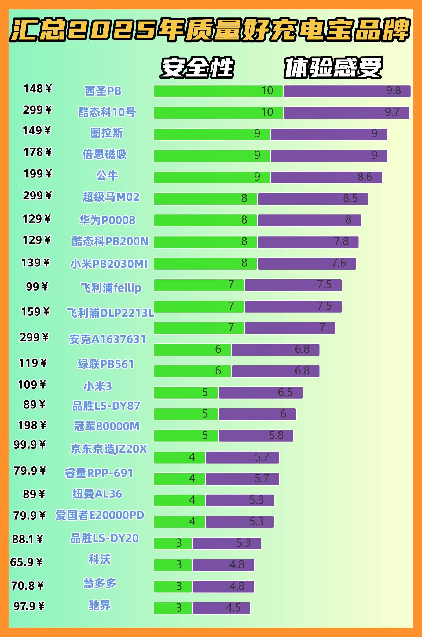 哪个牌子充电宝质量比较好?最好的充电宝10大排行榜品牌,2025年总结10款最值得入手充电宝品牌,超全充电宝选购攻略别错过!