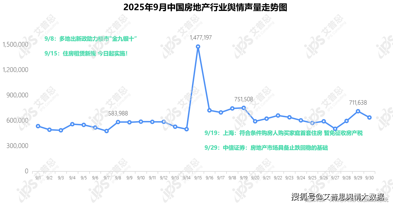 舆情报告|2025年09月房地产舆情监测数据盘点_搜狐网