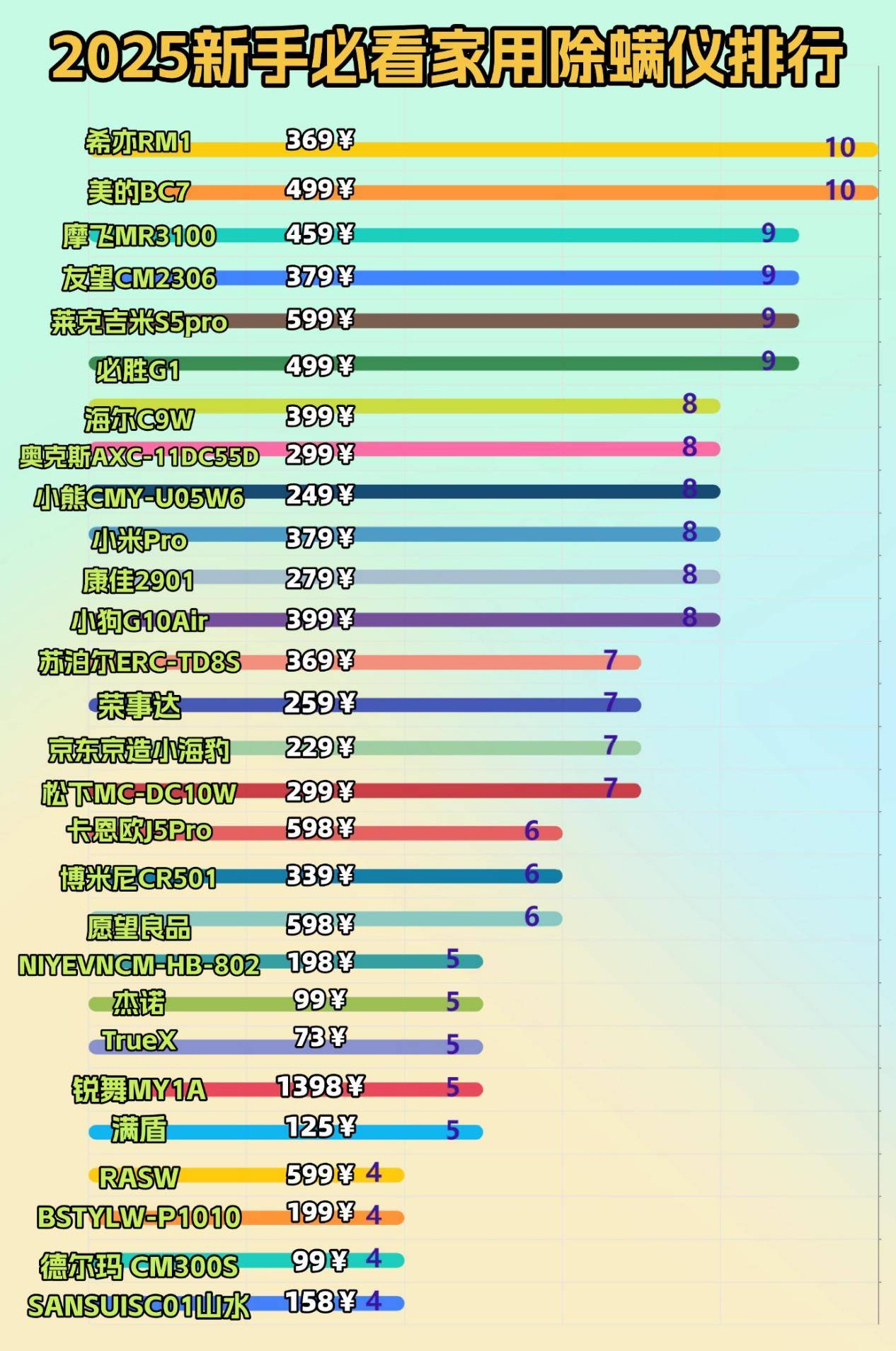 怎样挑选除螨仪?除螨仪排行榜前十品牌综合推荐!告别选择困难