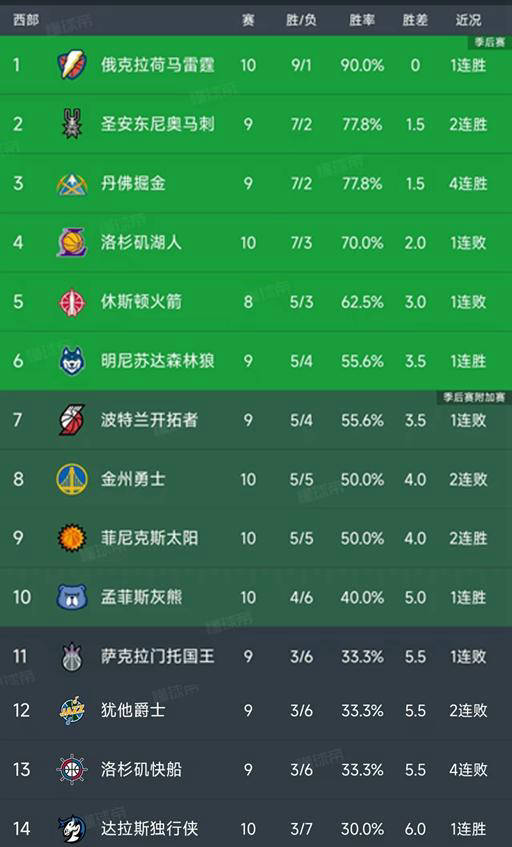 NBA西部最新积分榜出炉！马刺和掘金胜利上升