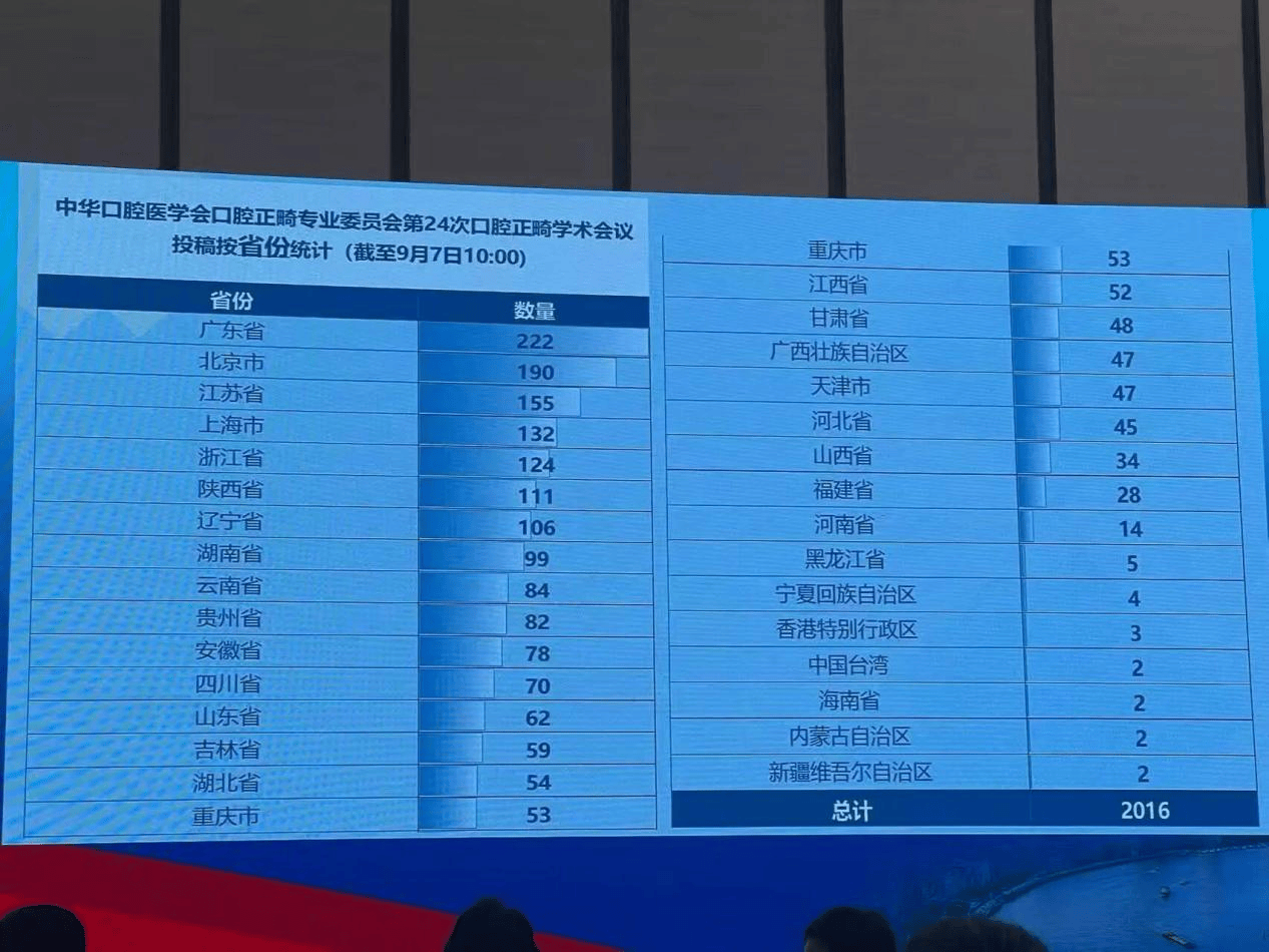 19项！再创新高！惠州口腔医院多项正畸成果被全国口腔正畸学术会议收录(图2)