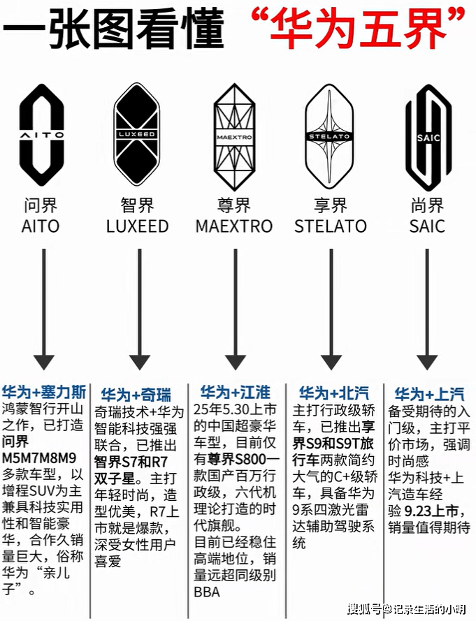 华为 “汽车界” 玩出花!齐界商标新申请,五界矩阵已卖爆 100 万辆_搜狐汽车_搜狐网