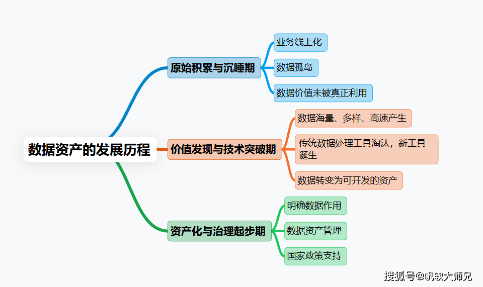 终于有人把数据资产讲清楚了