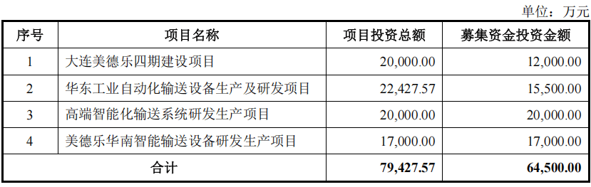 10亿货品"发出"却不"确认"?美德乐IPO迎来北交所终极追问(图15)