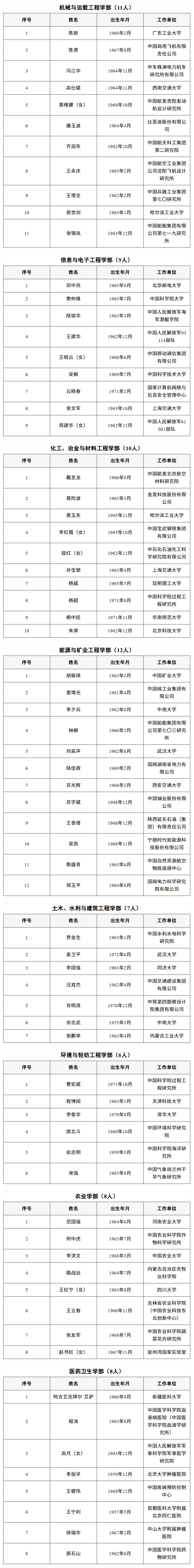 2025年当选中国工程院院士名单本次